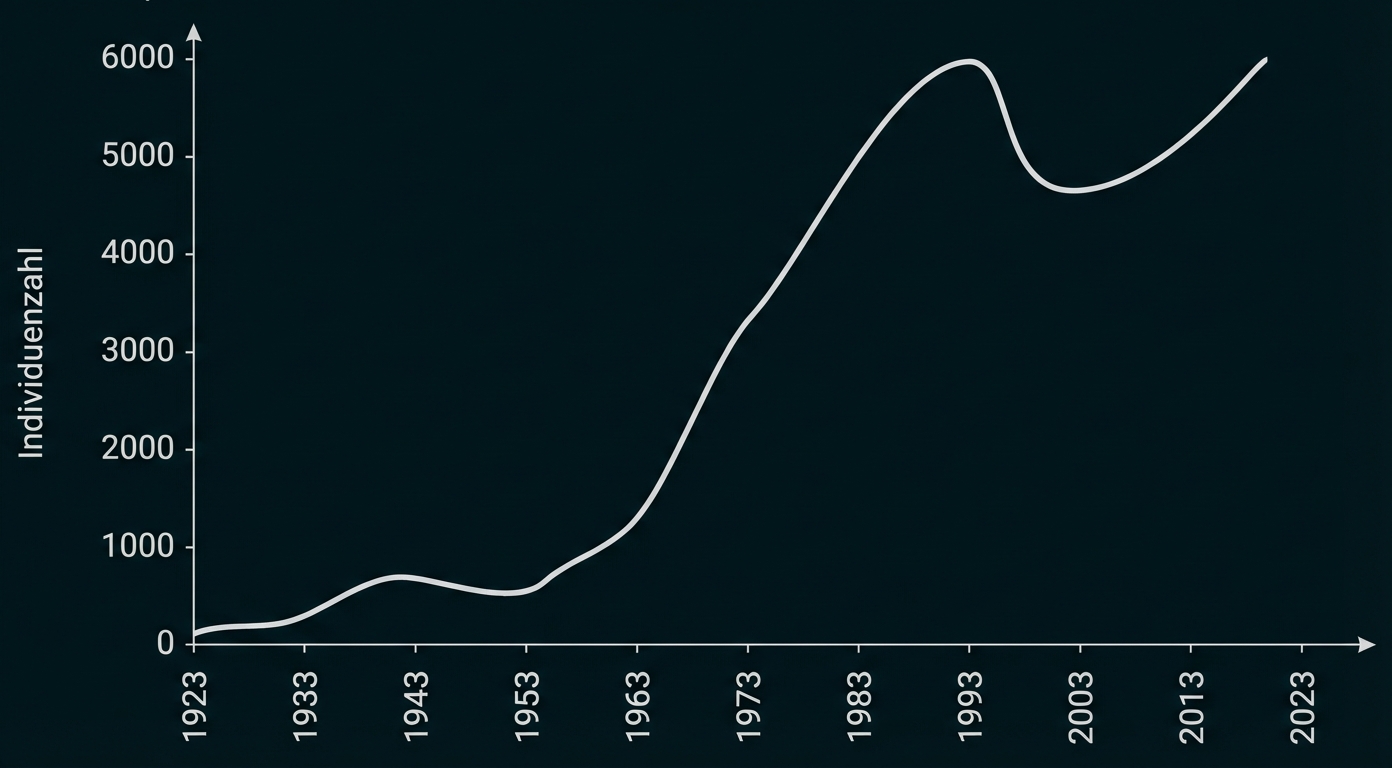 Liniengrafik: Individuenzahl von 1923 bis 2023 mit Anstieg, Spitze um 1993, anschließender Delle und erneutem Anstieg.